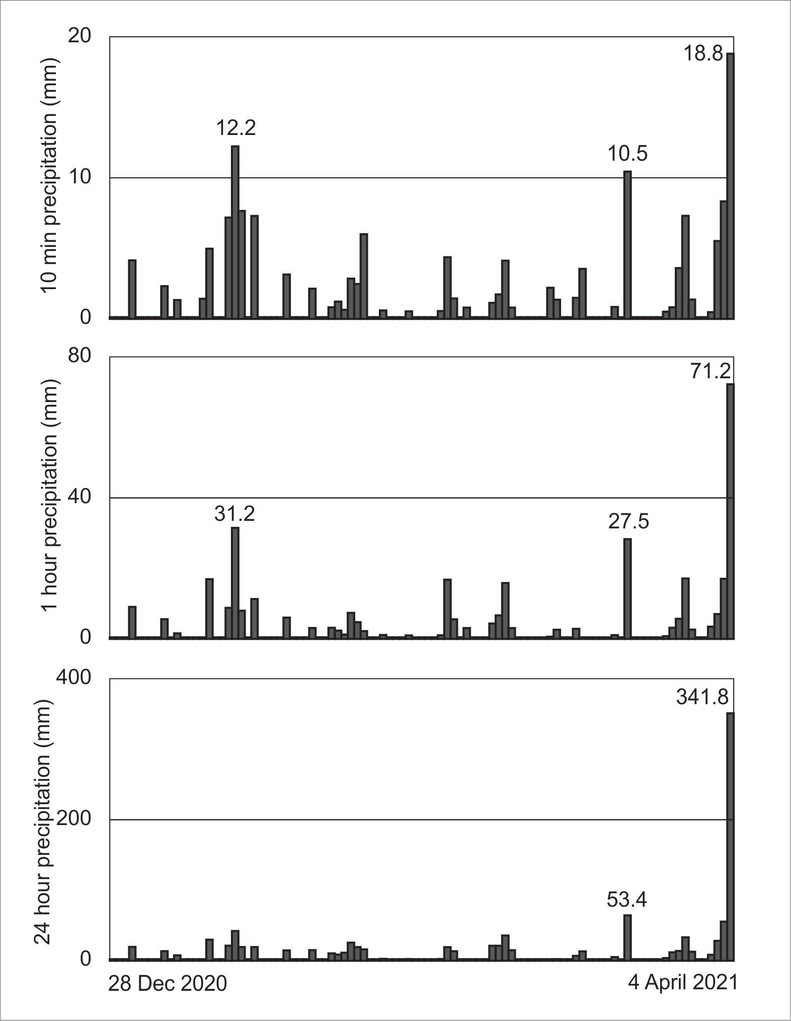 Plots of daily rainfall intensities