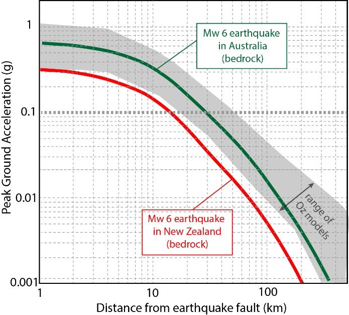 How earthquake science supports decision-making in the ancient continent