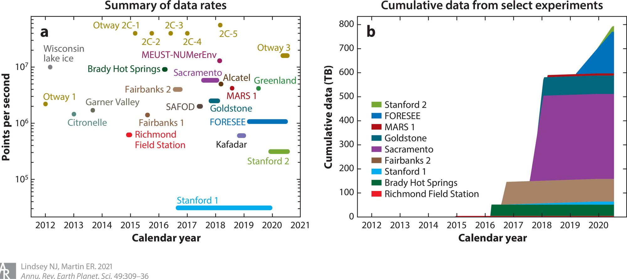 Lighting Up Dark Fibre for Seismic Imaging